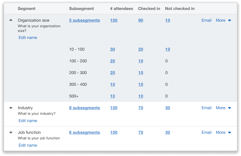Registrants divided by segment and subsegments