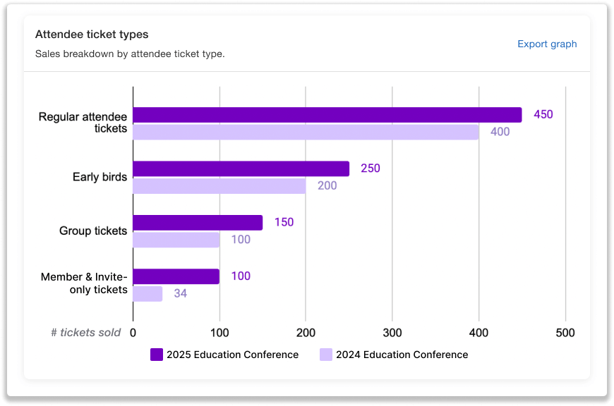Identify trends among attendee ticket types.